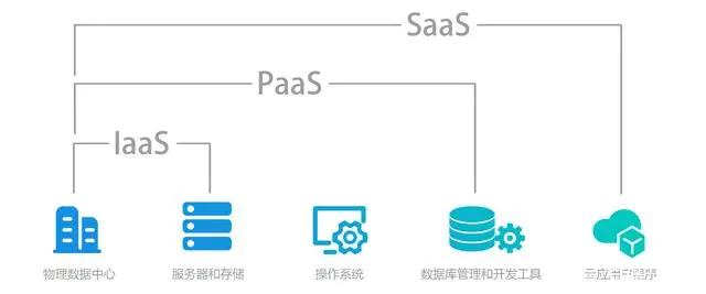 IaaS、PaaS與SaaS 云計算基礎軟件服務的三大模式