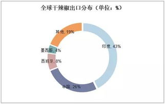 2019年中國(guó)辣椒行業(yè)市場(chǎng)現(xiàn)狀與未來(lái)趨勢(shì) 品種多樣化、專用化與人工智能的融合探索
